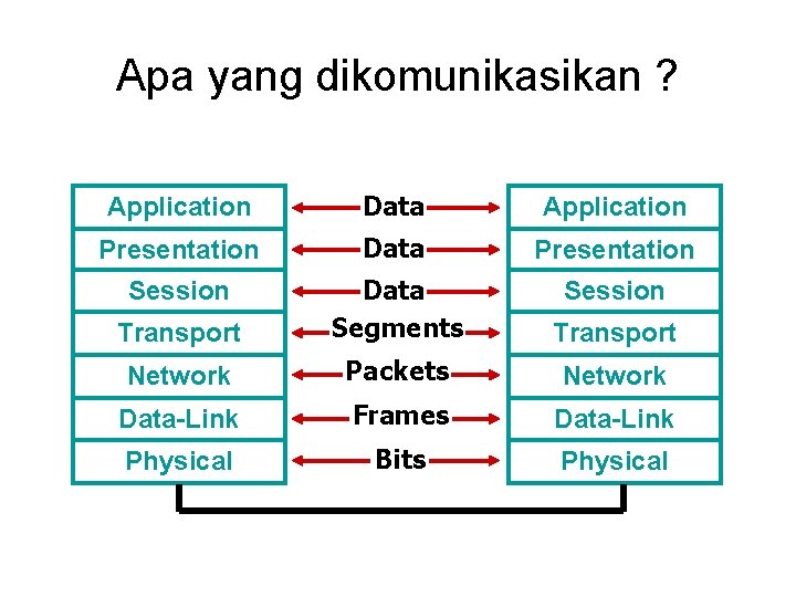 Apa yang dikomunikasikan ? Application Data Application Presentation Data Presentation Session Transport Data Segments