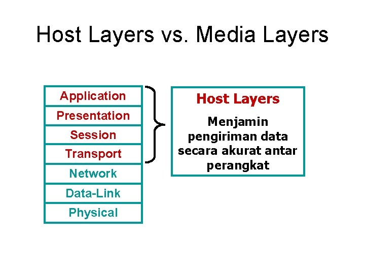 Host Layers vs. Media Layers Application Host Layers Presentation Menjamin pengiriman data secara akurat