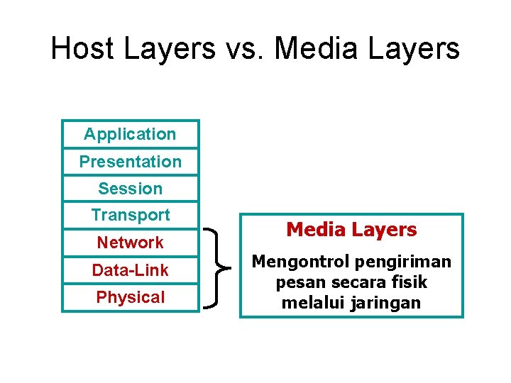 Host Layers vs. Media Layers Application Presentation Session Transport Network Data-Link Physical Media Layers