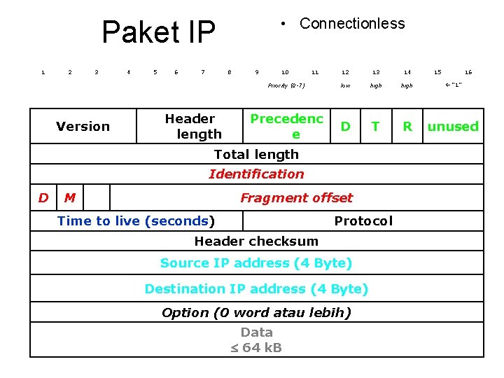  • Connectionless Paket IP 1 2 3 Version 4 5 6 7 8