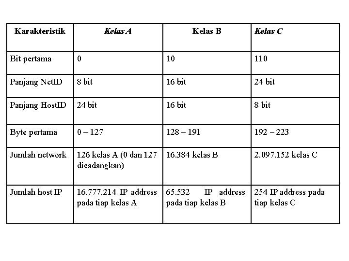 Karakteristik Kelas A Kelas B Kelas C Bit pertama 0 10 110 Panjang Net.