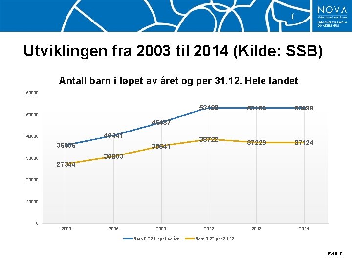 Utviklingen fra 2003 til 2014 (Kilde: SSB) Antall barn i løpet av året og