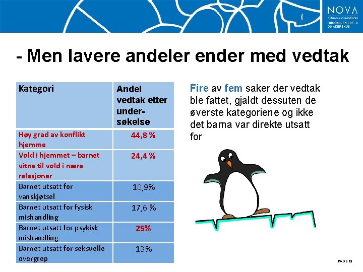 - Men lavere andeler ender med vedtak Kategori Høy grad av konflikt hjemme Vold