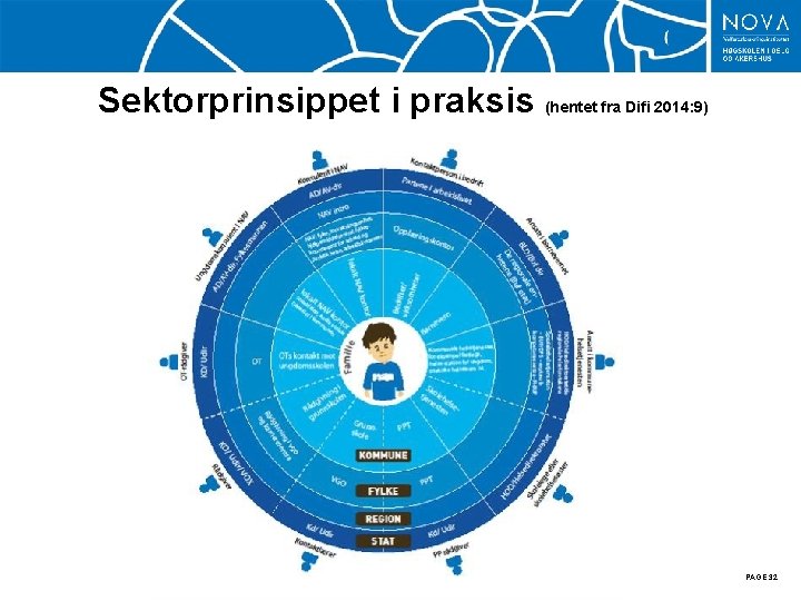 Sektorprinsippet i praksis (hentet fra Difi 2014: 9) PAGE 32 