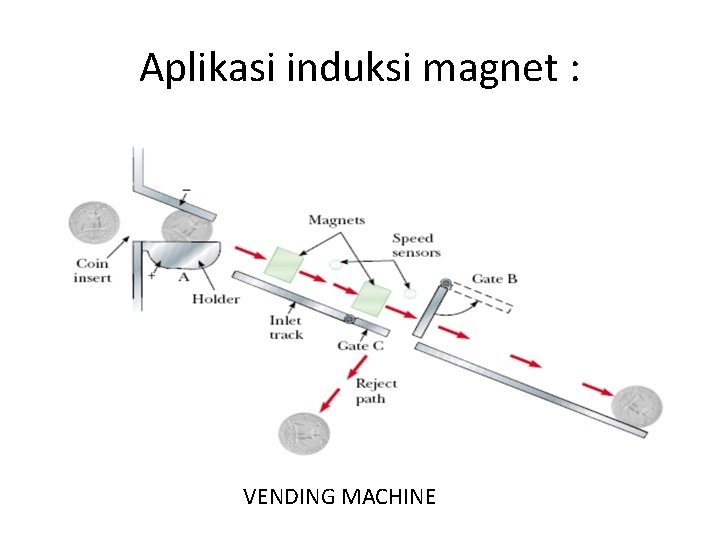 Aplikasi induksi magnet : VENDING MACHINE 