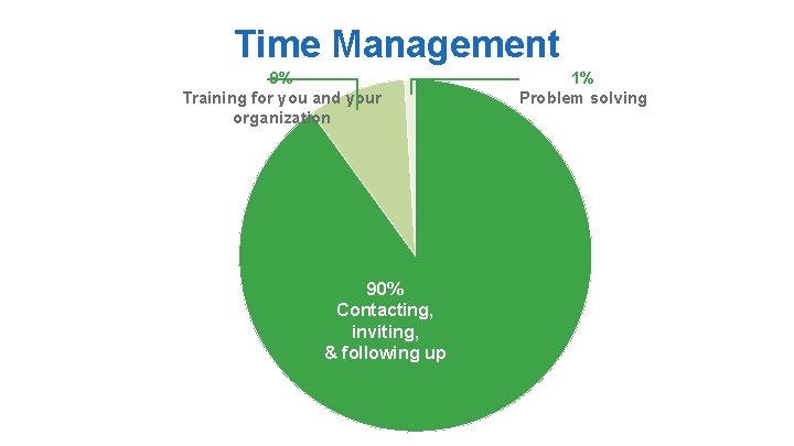 Time Management 9% Training for you and your organization 90% Contacting, inviting, & following
