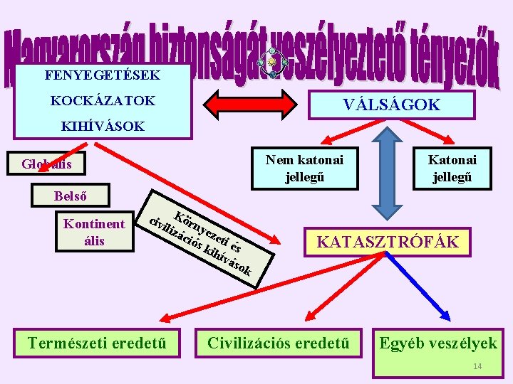 FENYEGETÉSEK KOCKÁZATOK VÁLSÁGOK KIHÍVÁSOK Nem katonai jellegű Globális Katonai jellegű Belső Regionális Kontinent ális