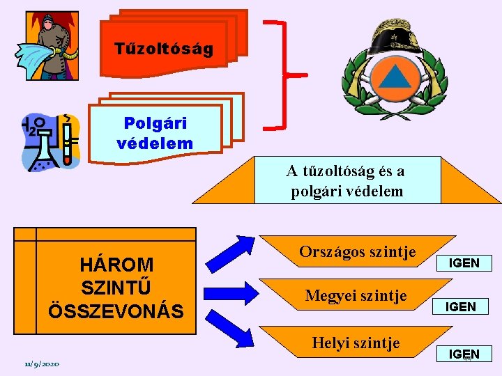 Tűzoltóság Polgári védelem A tűzoltóság és a polgári védelem HÁROM SZINTŰ ÖSSZEVONÁS Országos szintje