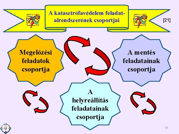 A katasztrófavédelem feladatalrendszerének csoportjai Megelőzési feladatok csoportja [21] A mentés feladatainak csoportja A helyreállítás