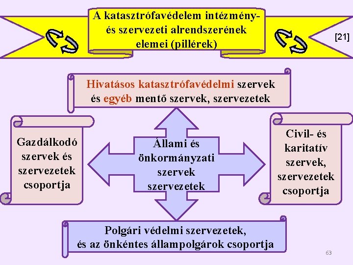 A katasztrófavédelem intézményés szervezeti alrendszerének elemei (pillérek) [21] Hivatásos katasztrófavédelmi szervek és egyéb mentő