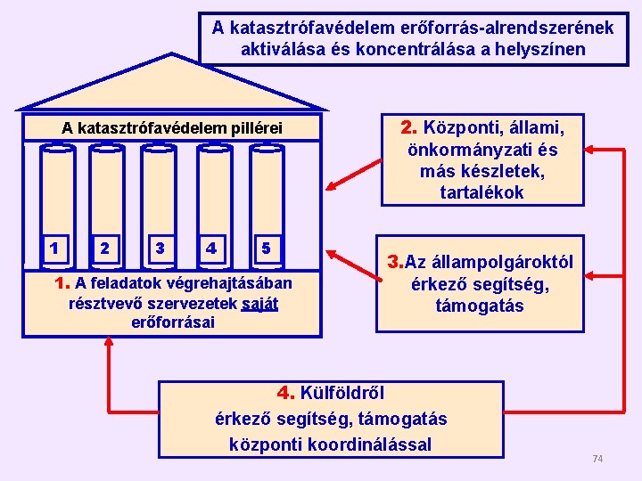 A katasztrófavédelem erőforrás-alrendszerének aktiválása és koncentrálása a helyszínen A katasztrófavédelem pillérei 1 2 3