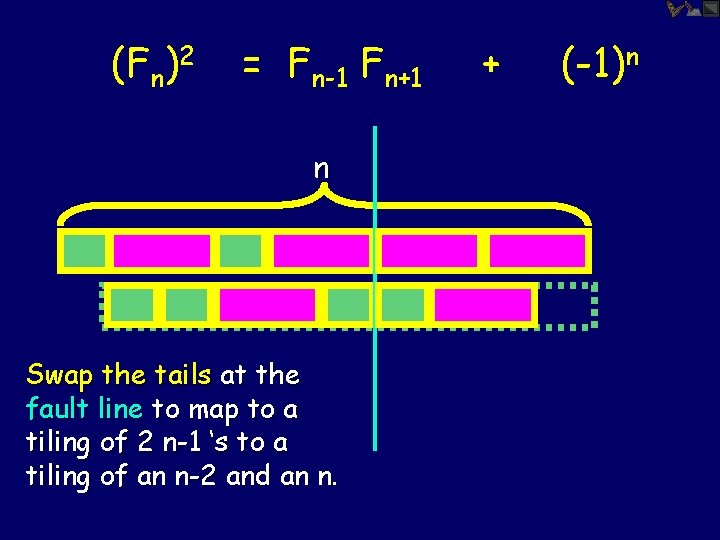 (Fn)2 = Fn-1 Fn+1 n Swap the tails at the fault line to map