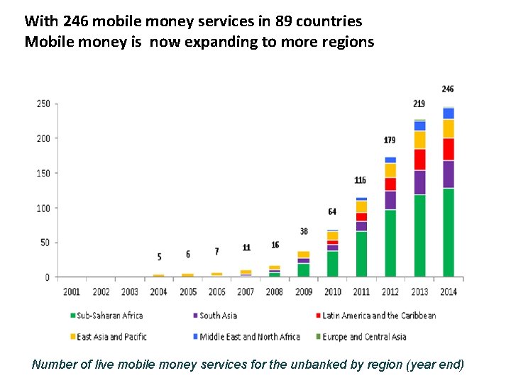 With 246 mobile money services in 89 countries Mobile money is now expanding to