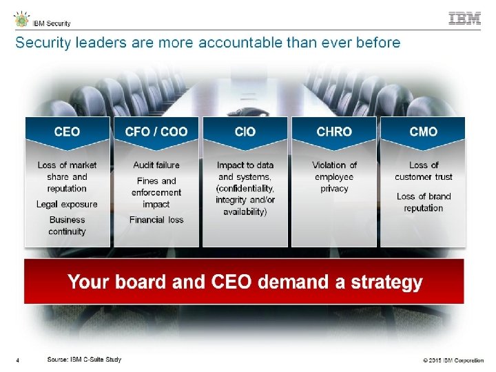 IBM Security 3 © 2015 IBM Corporation 
