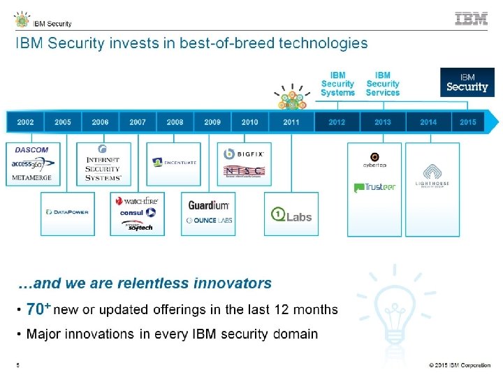IBM Security 4 © 2015 IBM Corporation 