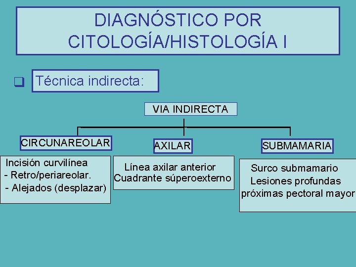 DIAGNÓSTICO POR CITOLOGÍA/HISTOLOGÍA I q Técnica indirecta: VIA INDIRECTA CIRCUNAREOLAR AXILAR Incisión curvilínea Línea