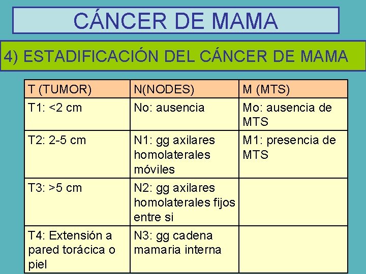 CÁNCER DE MAMA 4) ESTADIFICACIÓN DEL CÁNCER DE MAMA T (TUMOR) T 1: <2