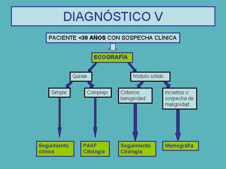 DIAGNÓSTICO V PACIENTE <30 AÑOS CON SOSPECHA CLÍNICA ECOGRAFÍA Quiste Simple Seguimiento clínico Complejo