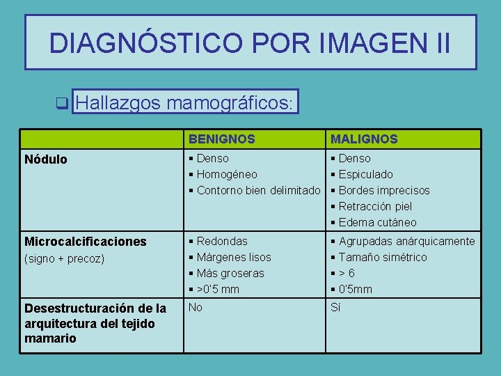 DIAGNÓSTICO POR IMAGEN II q Hallazgos mamográficos: BENIGNOS MALIGNOS Nódulo § Denso § Homogéneo
