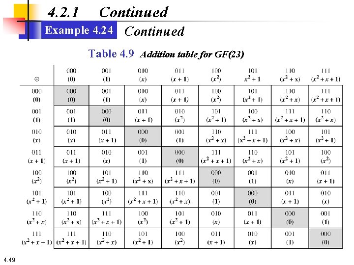4. 2. 1 Continued Example 4. 24 Continued Table 4. 9 Addition table for