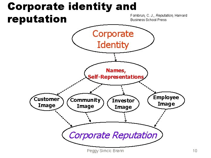 Corporate identity and reputation Fombrun, C. J. , Reputation, Harvard Business School Press Corporate