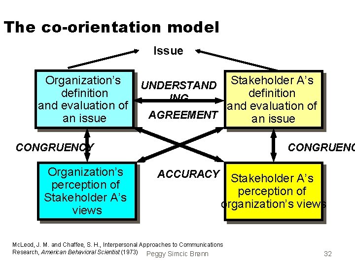 The co-orientation model Issue Organization’s definition and evaluation of an issue Stakeholder A’s definition