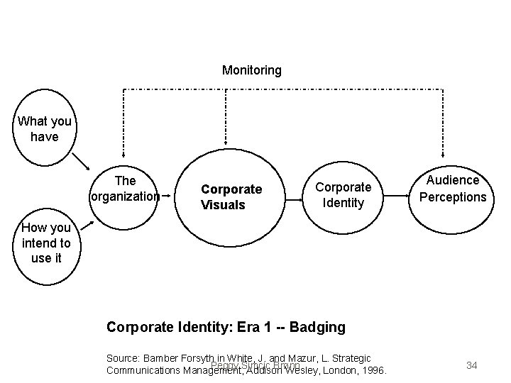 Monitoring What you have The organization Corporate Visuals Corporate Identity Audience Perceptions How you