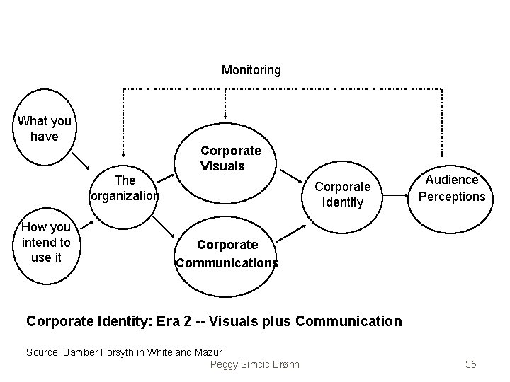 Monitoring What you have Corporate Visuals The organization How you intend to use it