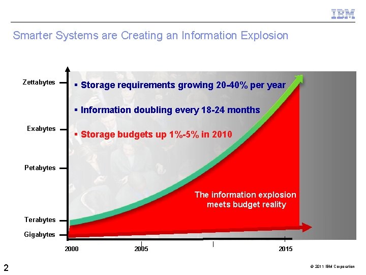 Smarter Systems are Creating an Information Explosion Zettabytes Storage requirements growing 20 -40% per