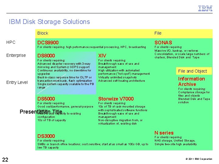 IBM Disk Storage Solutions HPC Enterprise Entry Level Block File DCS 9900 SONAS For