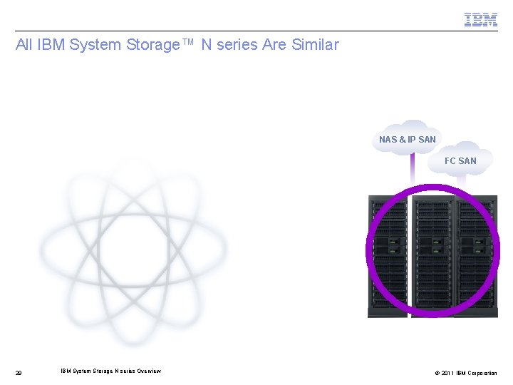 All IBM System Storage™ N series Are Similar NAS & IP SAN FC SAN