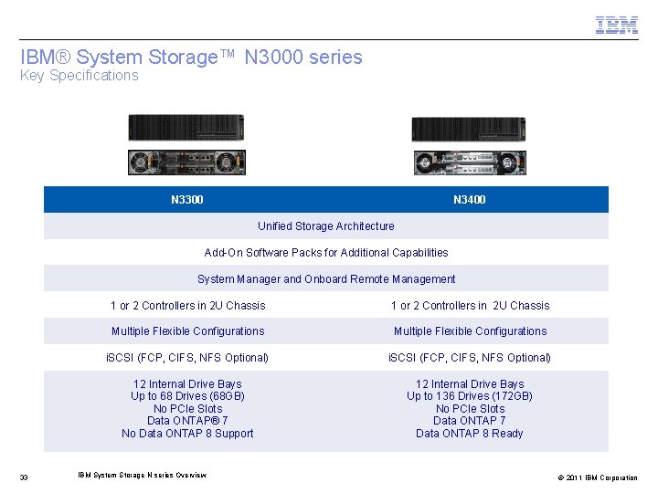 IBM® System Storage™ N 3000 series Key Specifications N 3300 N 3400 Unified Storage