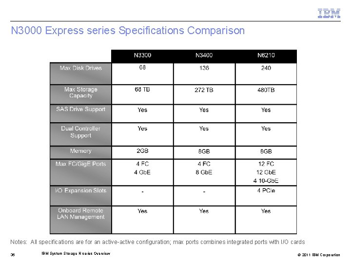 N 3000 Express series Specifications Comparison Notes: All specifications are for an active-active configuration;