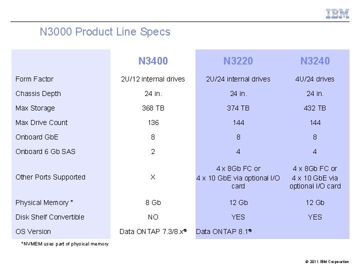 N 3000 Product Line Specs HA configurations N 3400 N 3220 N 3240 2