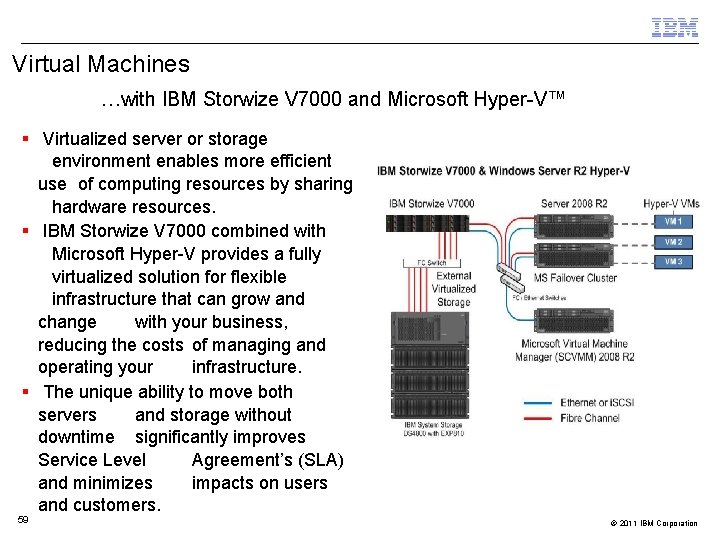 Virtual Machines …with IBM Storwize V 7000 and Microsoft Hyper-V™ Virtualized server or storage
