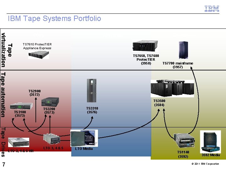 IBM Tape Systems Portfolio Tape virtualization Tape automation Tape Drives 7 Entry Midrange Enterprise