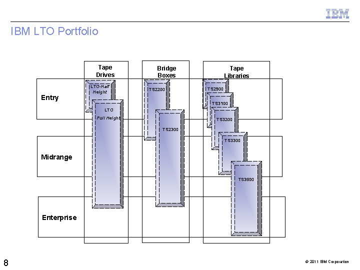 IBM LTO Portfolio Tape Drives Entry LTO-Half Height Bridge Boxes TS 2200 Tape Libraries