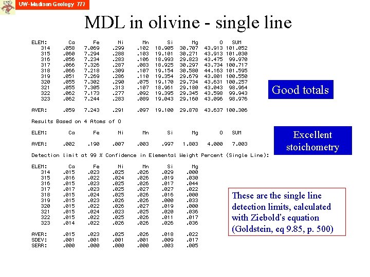 MDL in olivine - single line Good totals Excellent stoichometry These are the single