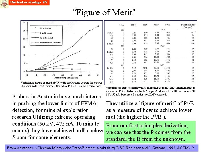 “Figure of Merit” Variation of figure-of-merit (P 2/F) with accelerating voltage for various elements