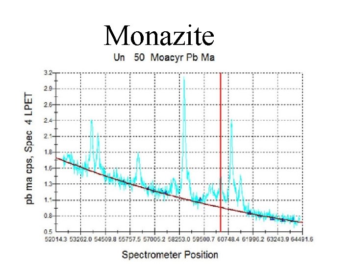 Monazite 