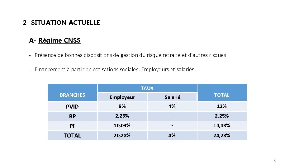 2 - SITUATION ACTUELLE A- Régime CNSS - Présence de bonnes dispositions de gestion