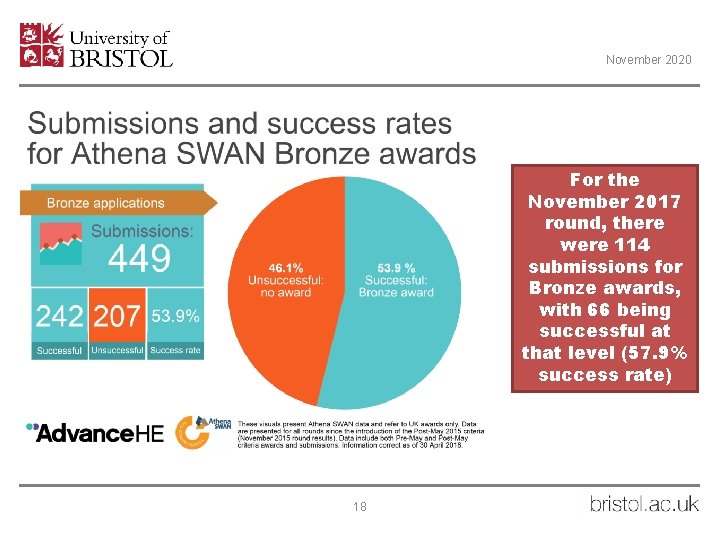 November 2020 For the November 2017 round, there were 114 submissions for Bronze awards,