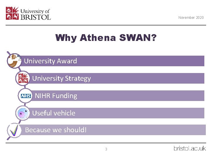 November 2020 Why Athena SWAN? University Award University Strategy NIHR Funding Useful vehicle Because
