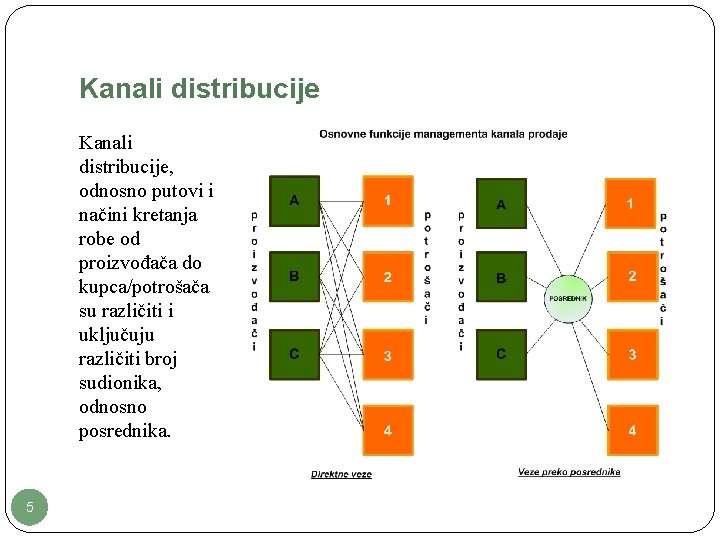 Kanali distribucije, odnosno putovi i načini kretanja robe od proizvođača do kupca/potrošača su različiti
