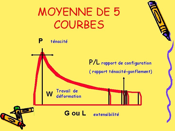 MOYENNE DE 5 COURBES P ténacité P/L rapport de configuration ( rapport ténacité-gonflement) W