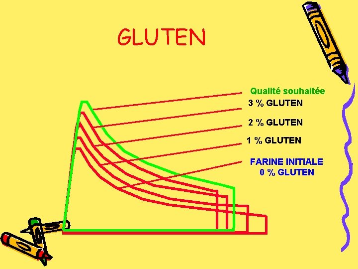 GLUTEN Qualité souhaitée 3 % GLUTEN 2 % GLUTEN 1 % GLUTEN FARINE INITIALE