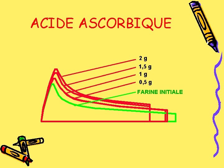 ACIDE ASCORBIQUE 2 g 1, 5 g 1 g 0, 5 g FARINE INITIALE