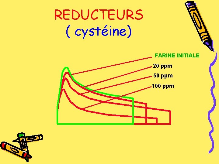 REDUCTEURS ( cystéine) FARINE INITIALE 20 ppm 50 ppm 100 ppm 
