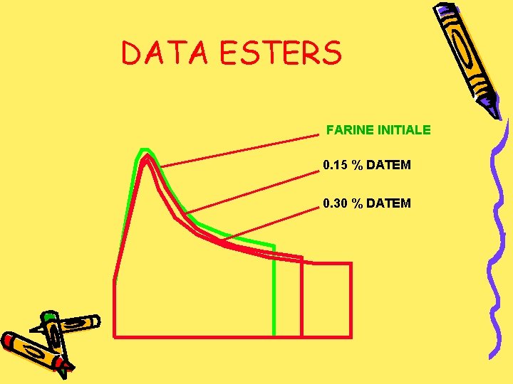 DATA ESTERS FARINE INITIALE 0. 15 % DATEM 0. 30 % DATEM 