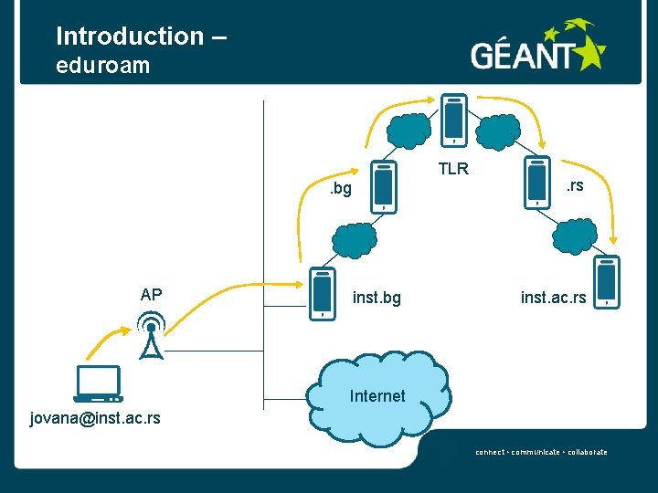 Introduction – eduroam TLR. bg AP inst. bg . rs inst. ac. rs Internet